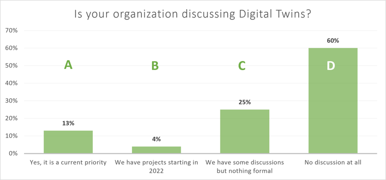 Digital twin webinar poll results for blog