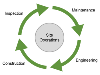 IQGeo-WorkflowManager-workflow-cycle-Fig1.1