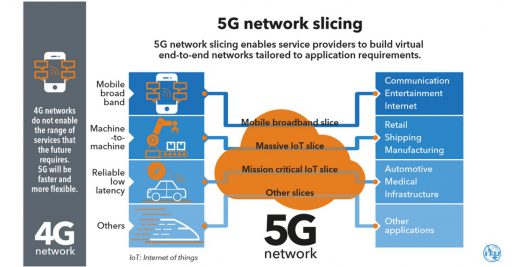 5G network slicing