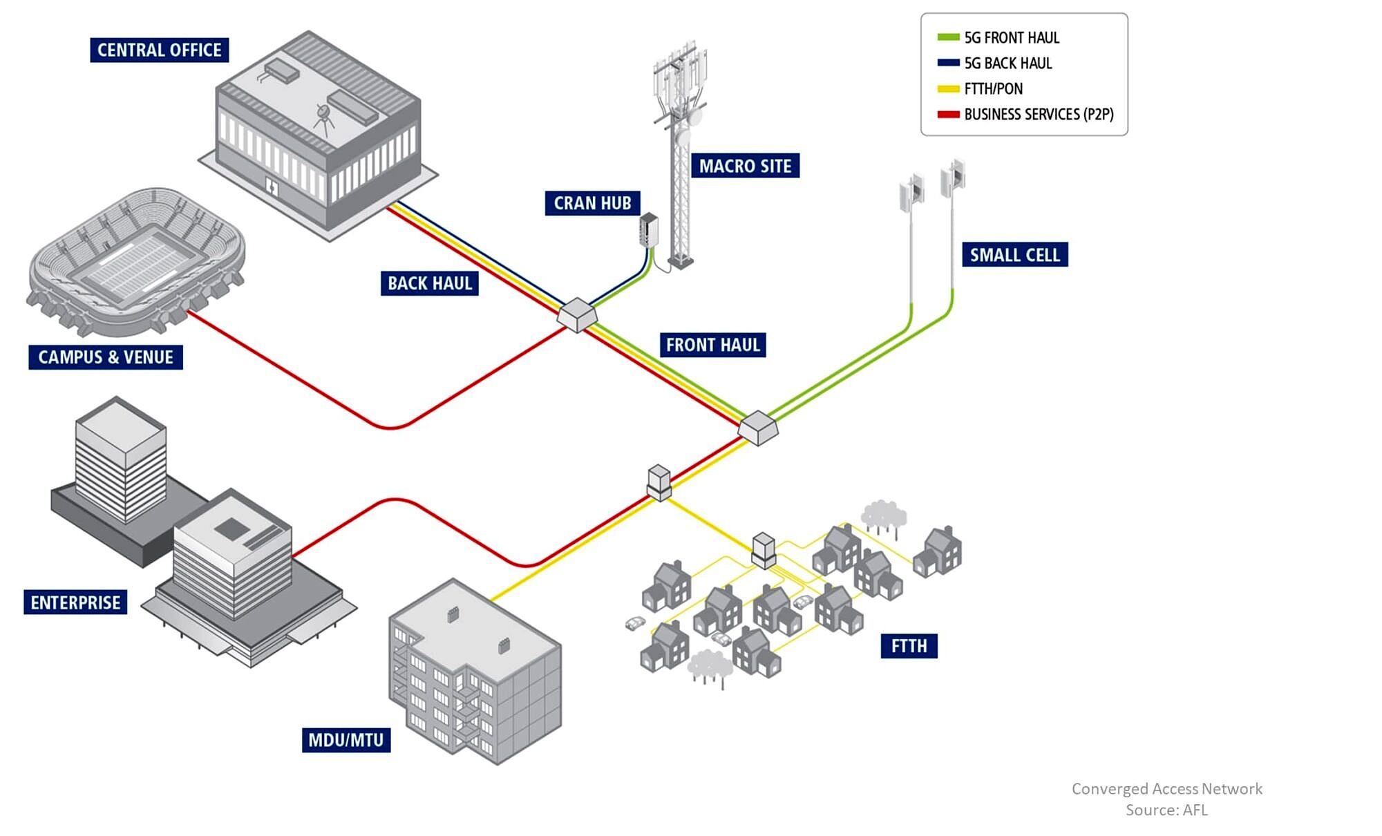 FTTH improved profits convereged access network (2)